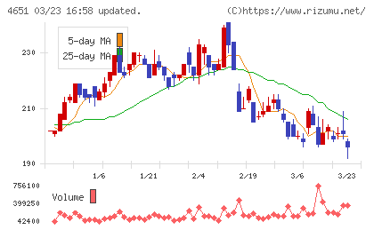 サニックスホールディングスチャート