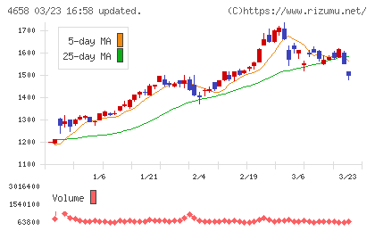 日本空調サービスチャート
