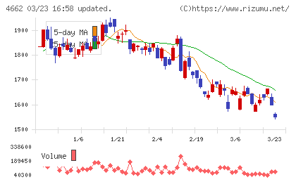 フォーカスシステムズチャート