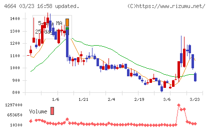ＲＳＣチャート