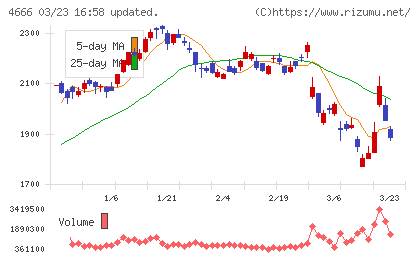 パーク２４チャート