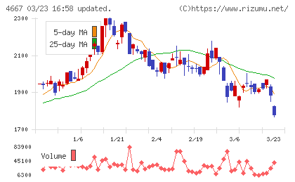 アイサンテクノロジーチャート