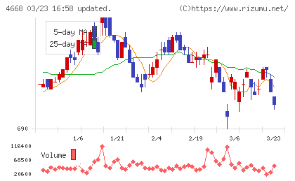 明光ネットワークジャパンチャート