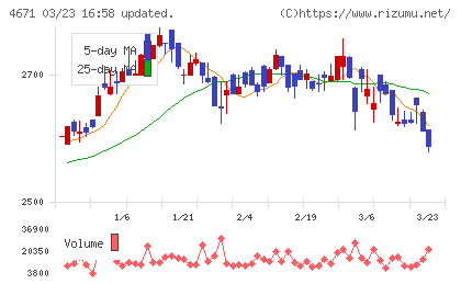 ファルコホールディングスチャート