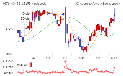 フジ・メディア・ホールディングスチャート
