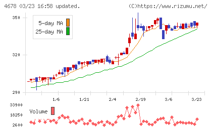 秀英予備校チャート