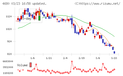 ラウンドワンチャート