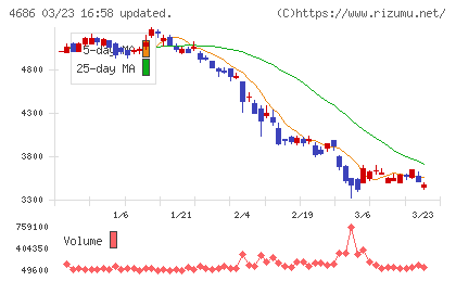 ジャストシステムチャート
