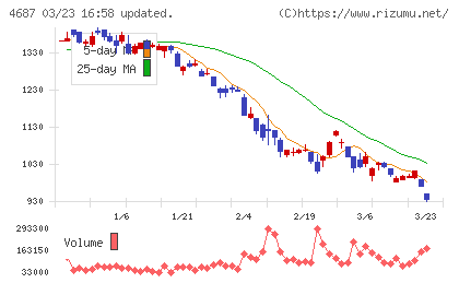ＴＤＣソフトチャート