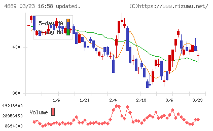 ＬＩＮＥヤフーチャート