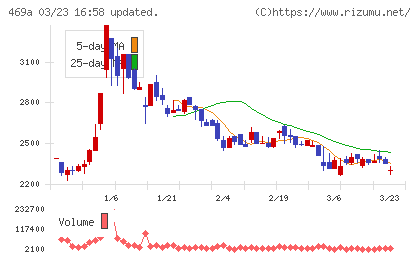 フィットクルーチャート