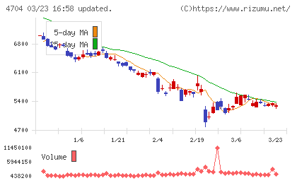 トレンドマイクロチャート