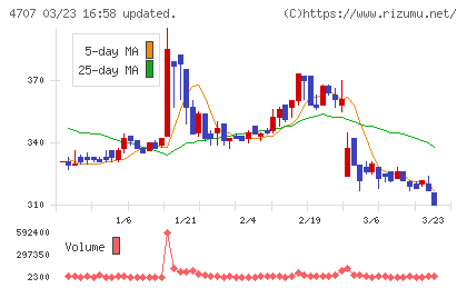 キタックチャート