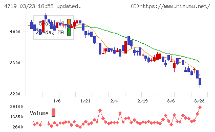 アルファシステムズチャート
