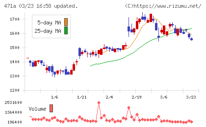 ＮＳグループチャート