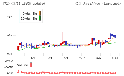城南進学研究社チャート