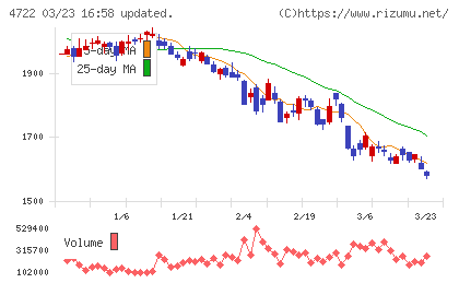 フューチャーチャート