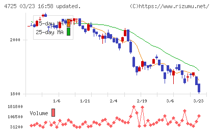 ＣＡＣ　Ｈｏｌｄｉｎｇｓチャート