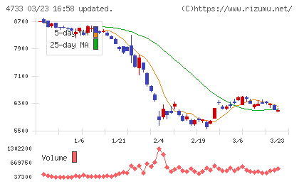 オービックビジネスコンサルタントチャート