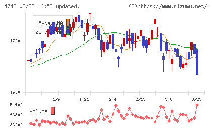 アイティフォーチャート