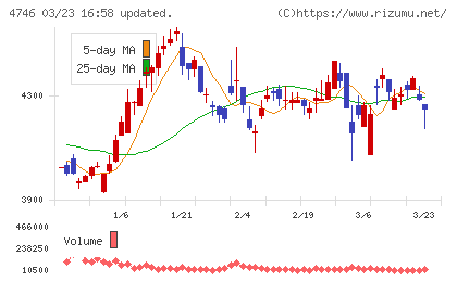 東計電算チャート