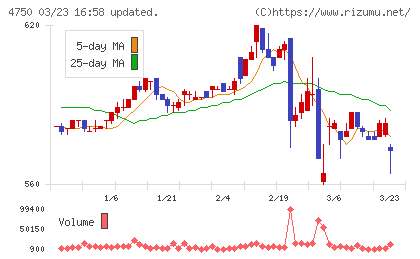 ダイサンチャート