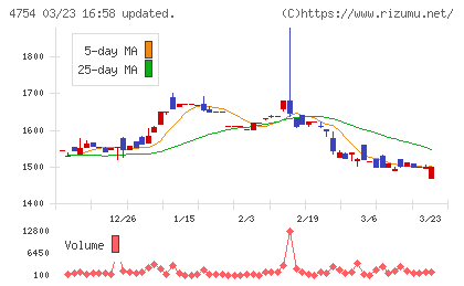 トスネットチャート