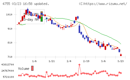 楽天グループチャート