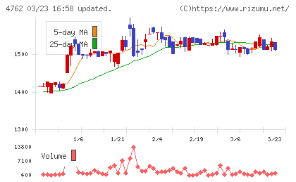 エックスネットチャート