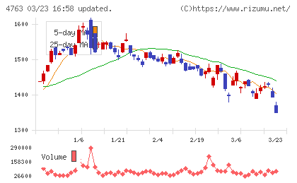 クリーク・アンド・リバー社チャート