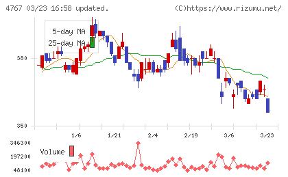 テー・オー・ダブリューチャート