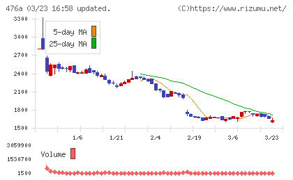 辻・本郷ＩＴコンサルティングチャート
