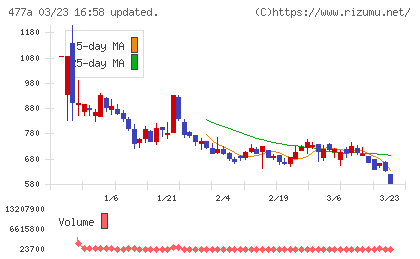 スタートラインチャート