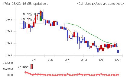 ＰＲＯＮＩチャート