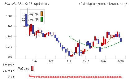 リブ・コンサルティングチャート