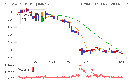 ドリーム・アーツチャート