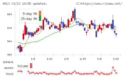 ＡＣＣＥＳＳチャート