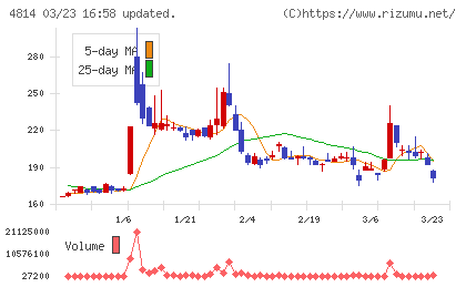ネクストウェアチャート