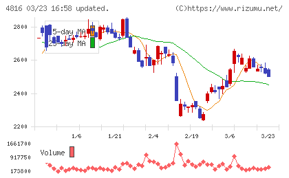 東映アニメーションチャート