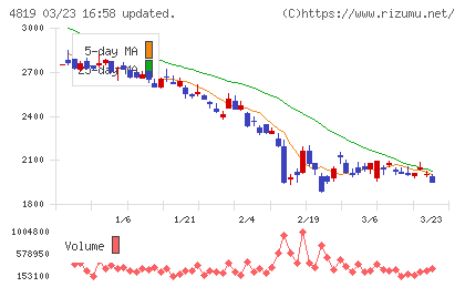 デジタルガレージチャート
