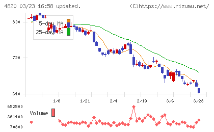 ＥＭシステムズチャート