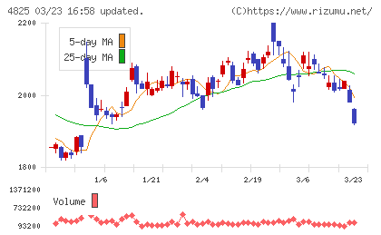 ウェザーニューズチャート