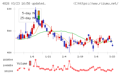 ＣＩＪチャート
