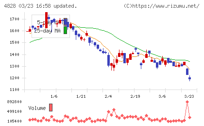 ビジネスエンジニアリングチャート