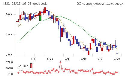 ＪＦＥシステムズチャート