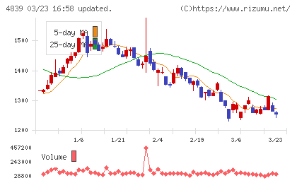 ＷＯＷＯＷチャート