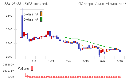 テラテクノロジーチャート