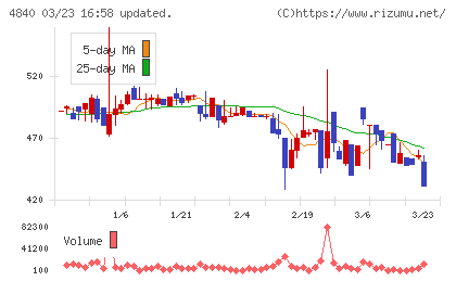 トライアイズチャート