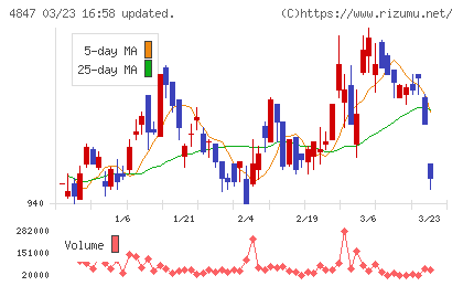 インテリジェント　ウェイブチャート