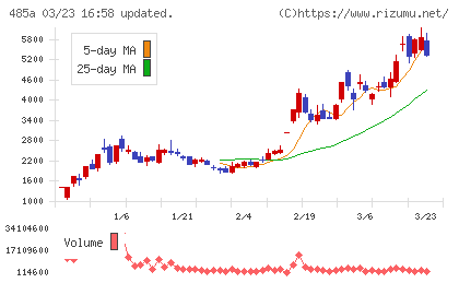 パワーエックスチャート